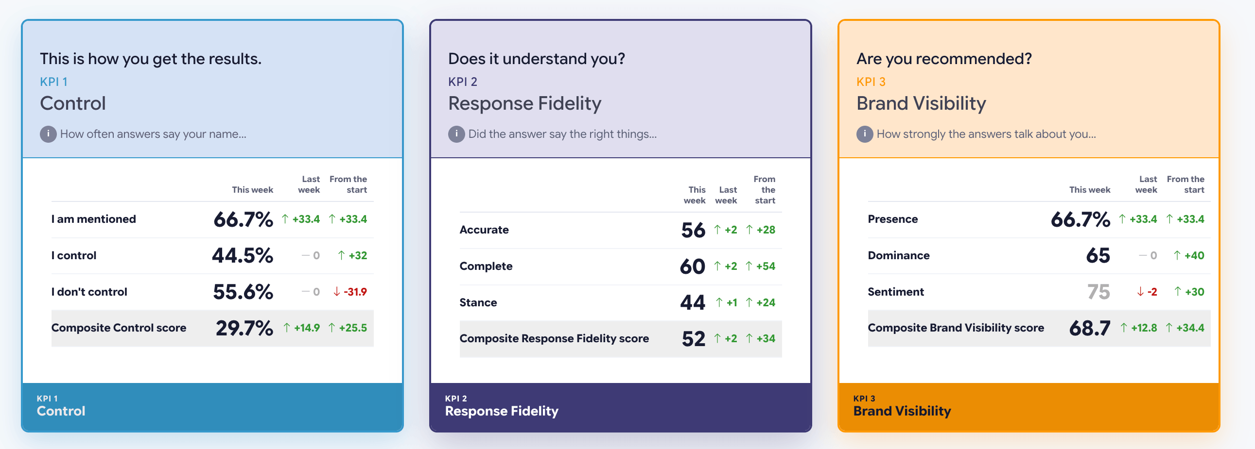Kalicube Pro Control, Response Fidelity and Brand Visibility measurements shown side by side